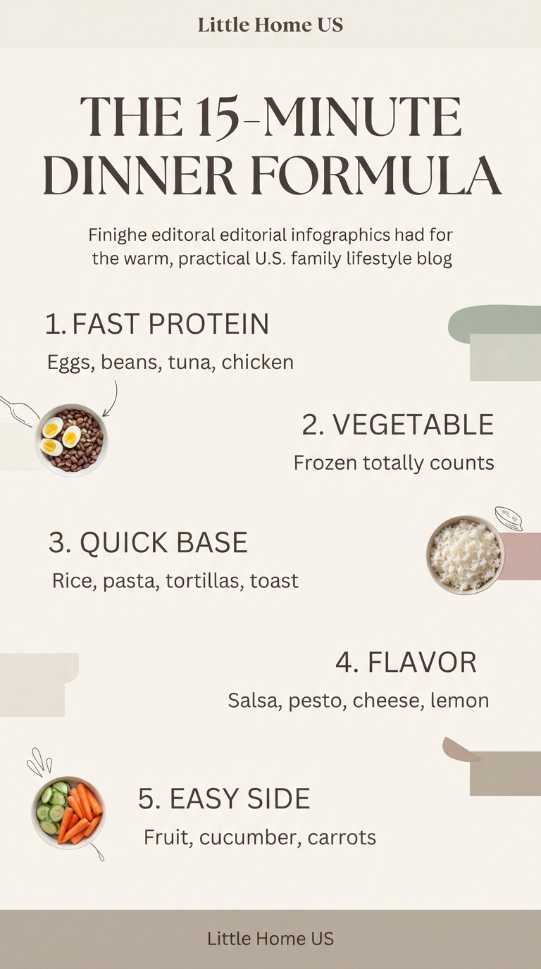 Infographic showing the four building blocks of nutrient-dense school night dinners: fast protein, vegetable, quick base and flavor booster