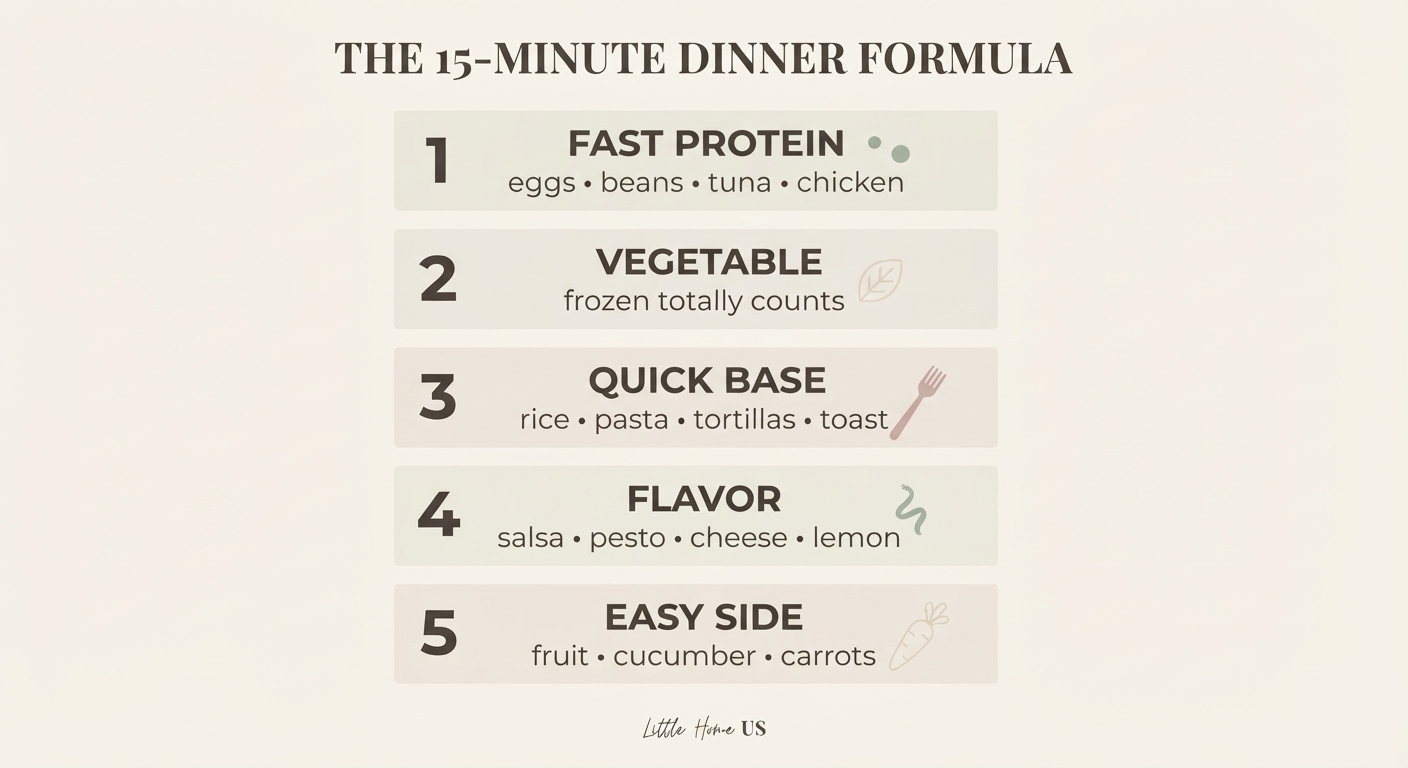 Infographic titled the 15 minute dinner formula, showing fast protein, vegetable, quick base and flavor booster