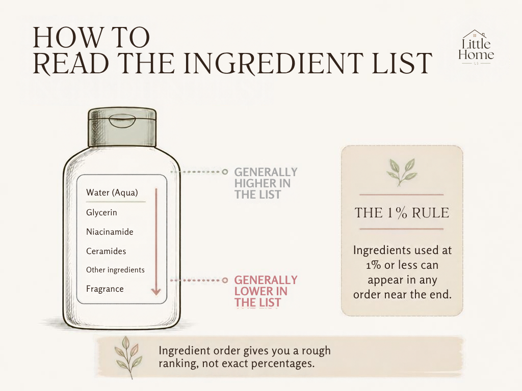 How to read the ingredient list, showing which ingredients are generally higher or lower in a label and the 1% rule